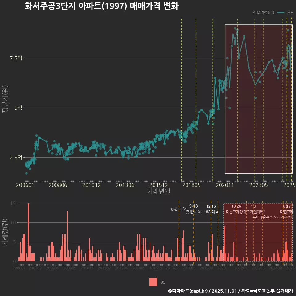 화서주공3단지 아파트(1997) 매매가격 변화