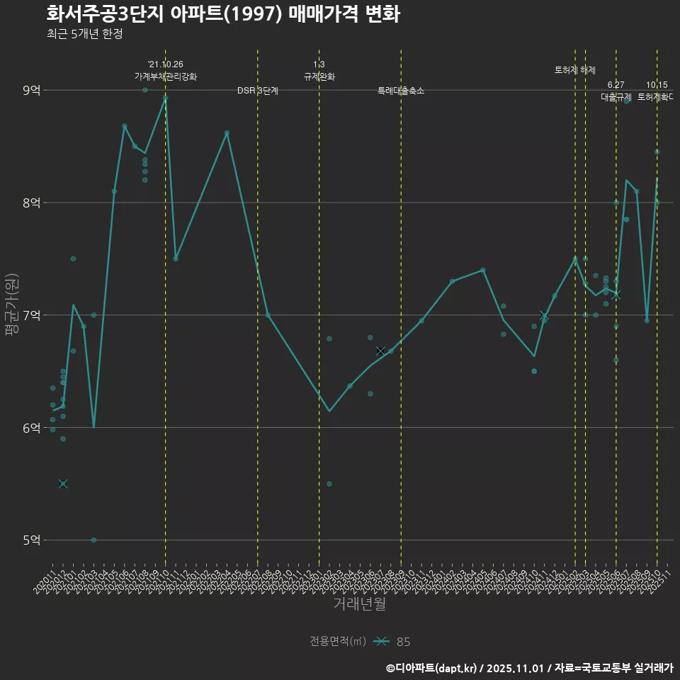 화서주공3단지 아파트(1997) 매매가격 변화