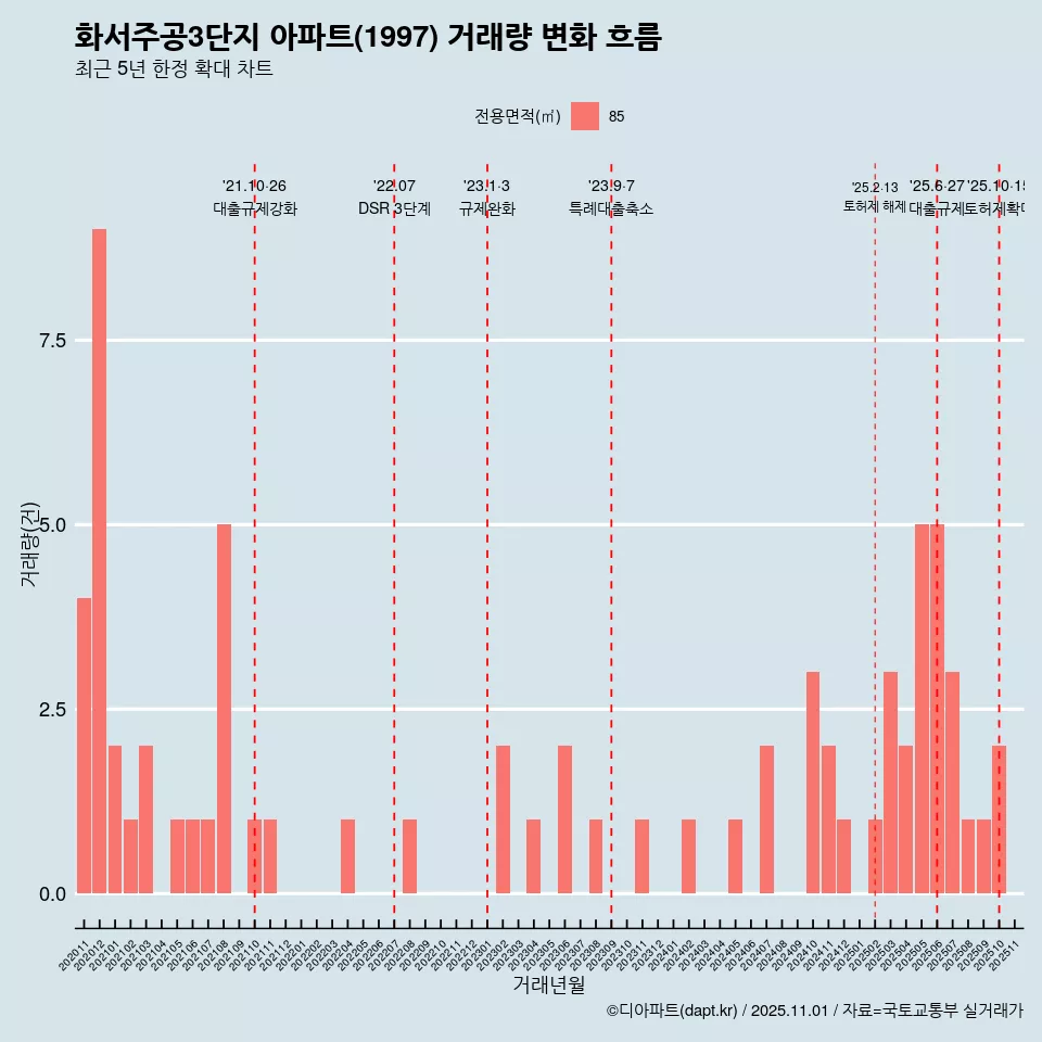 화서주공3단지 아파트(1997) 거래량 변화 흐름