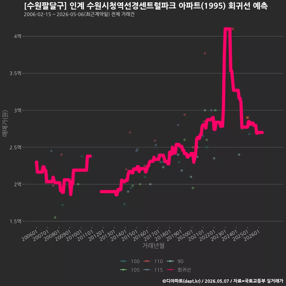 [수원팔달구] 인계 수원시청역선경센트럴파크 아파트(1995) 회귀선 예측