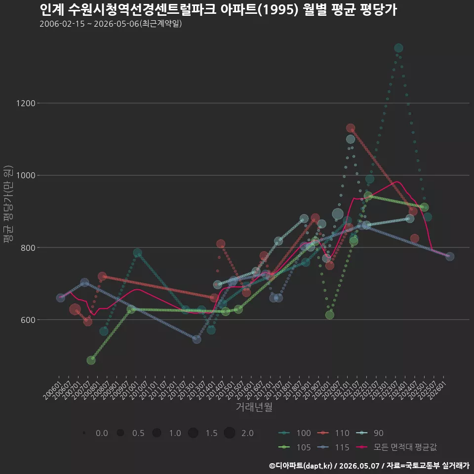 인계 수원시청역선경센트럴파크 아파트(1995) 월별 평균 평당가