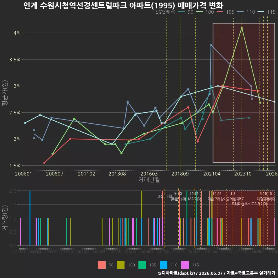 인계 수원시청역선경센트럴파크 아파트(1995) 매매가격 변화