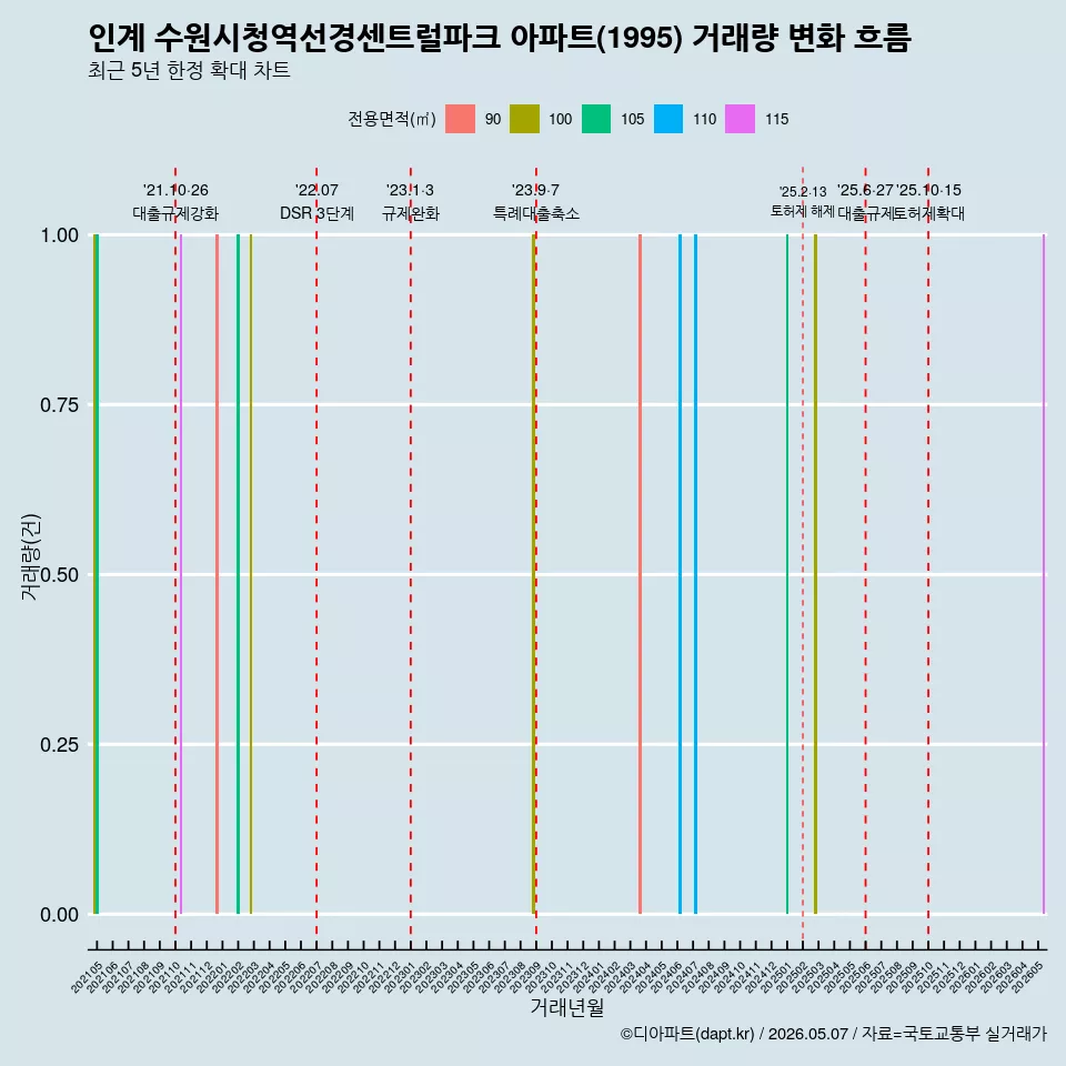 인계 수원시청역선경센트럴파크 아파트(1995) 거래량 변화 흐름
