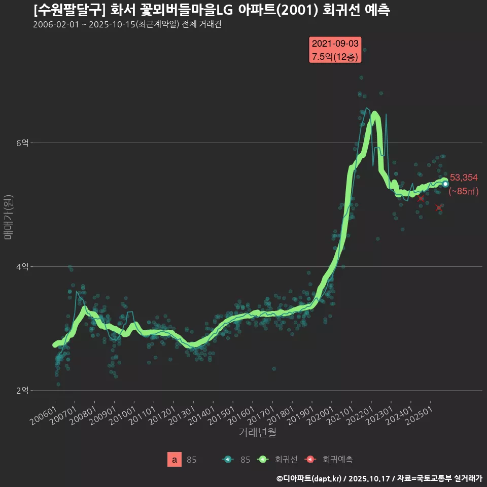 [수원팔달구] 화서 꽃뫼버들마을LG 아파트(2001) 회귀선 예측