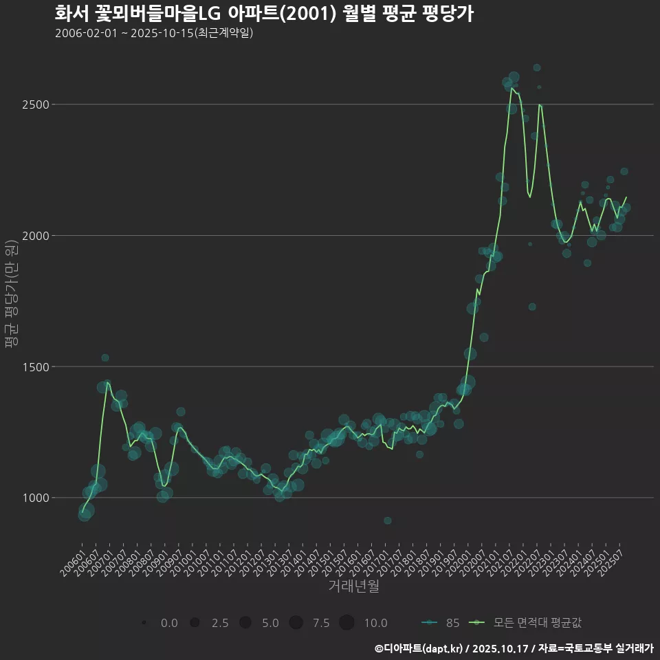 화서 꽃뫼버들마을LG 아파트(2001) 월별 평균 평당가