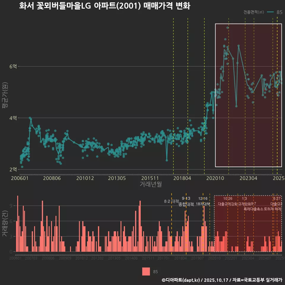 화서 꽃뫼버들마을LG 아파트(2001) 매매가격 변화