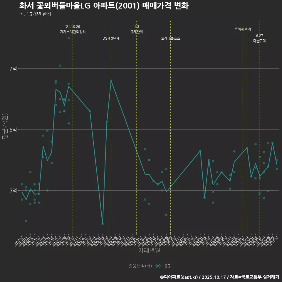 화서 꽃뫼버들마을LG 아파트(2001) 매매가격 변화