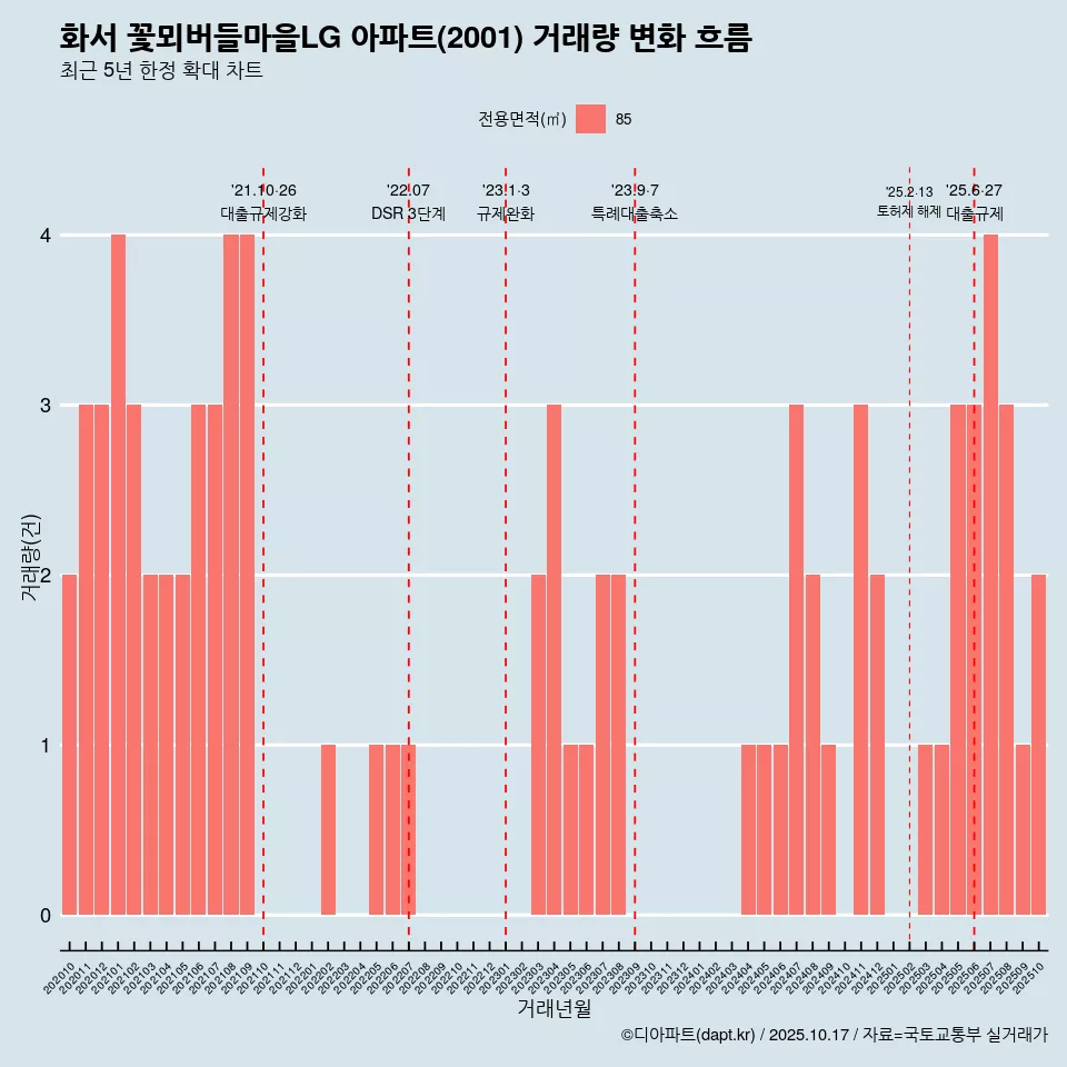 화서 꽃뫼버들마을LG 아파트(2001) 거래량 변화 흐름