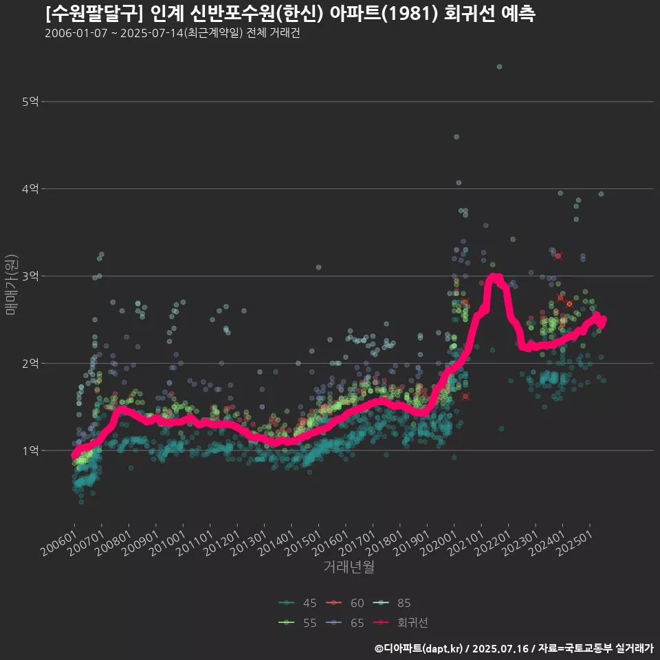 [수원팔달구] 인계 신반포수원(한신) 아파트(1981) 회귀선 예측