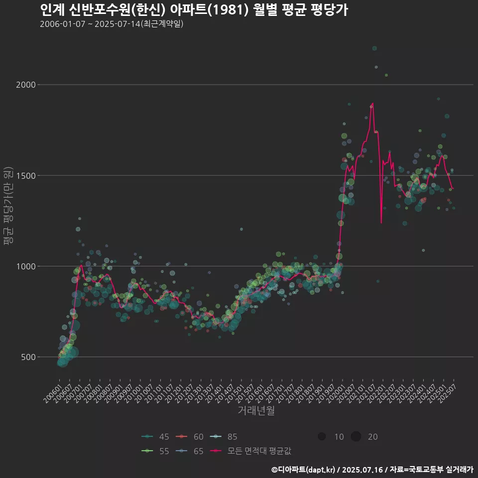 인계 신반포수원(한신) 아파트(1981) 월별 평균 평당가