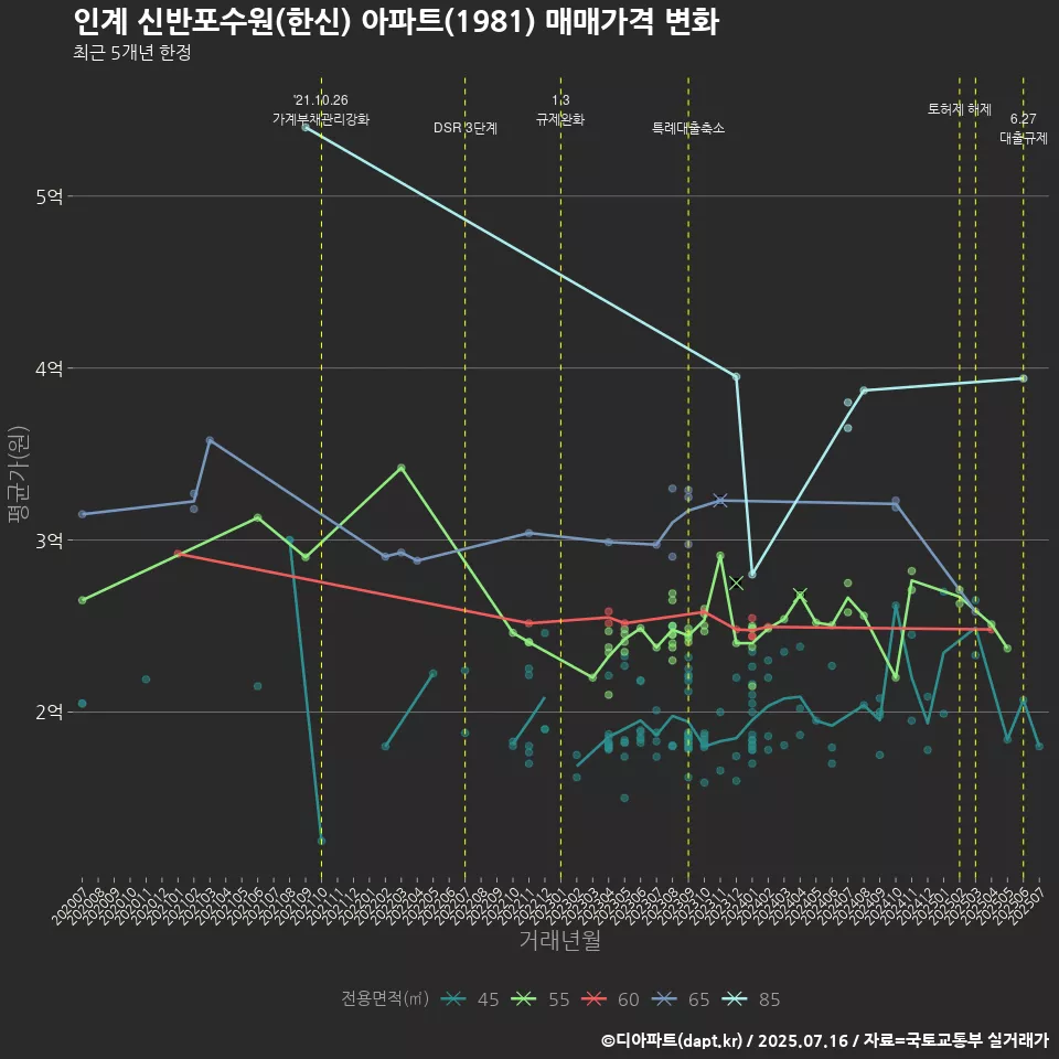 인계 신반포수원(한신) 아파트(1981) 매매가격 변화
