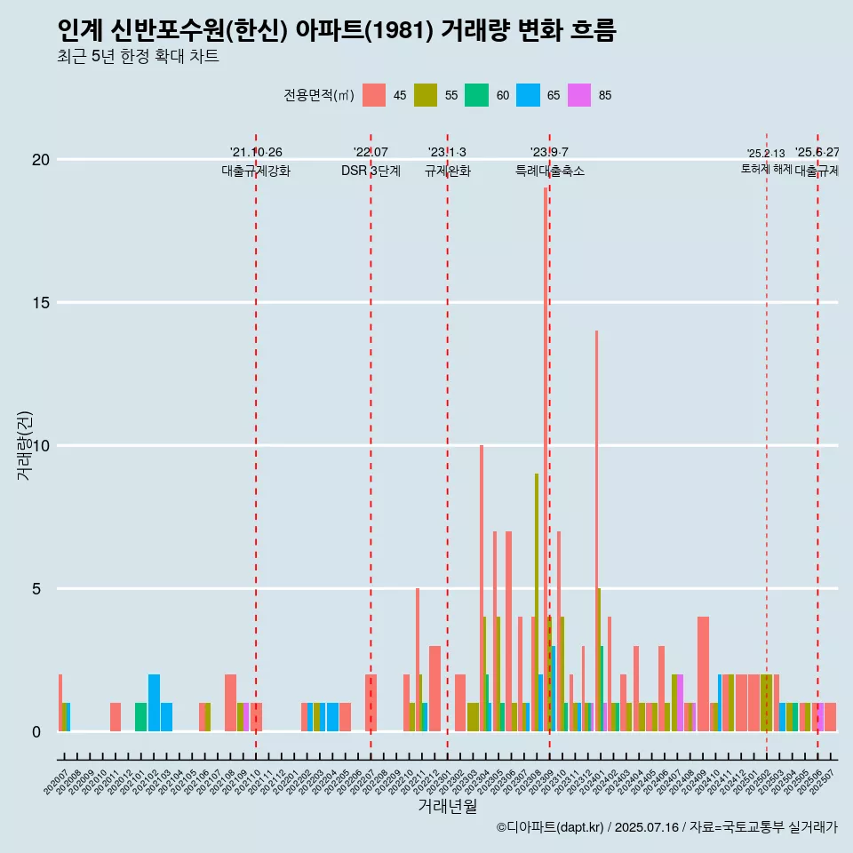 인계 신반포수원(한신) 아파트(1981) 거래량 변화 흐름