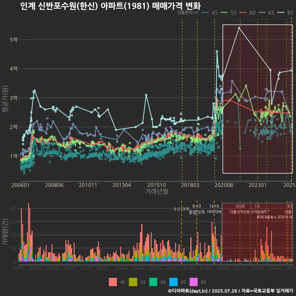 인계 신반포수원(한신) 아파트(1981) 매매가격 변화