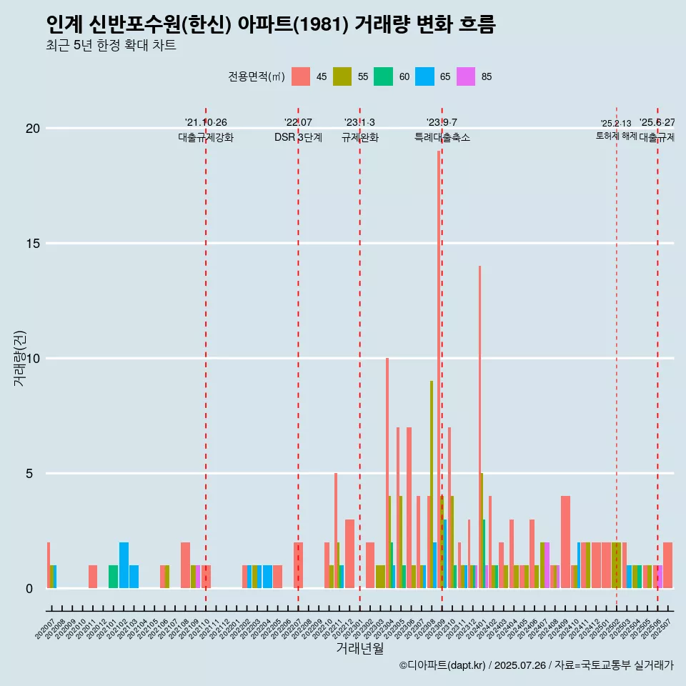 인계 신반포수원(한신) 아파트(1981) 거래량 변화 흐름