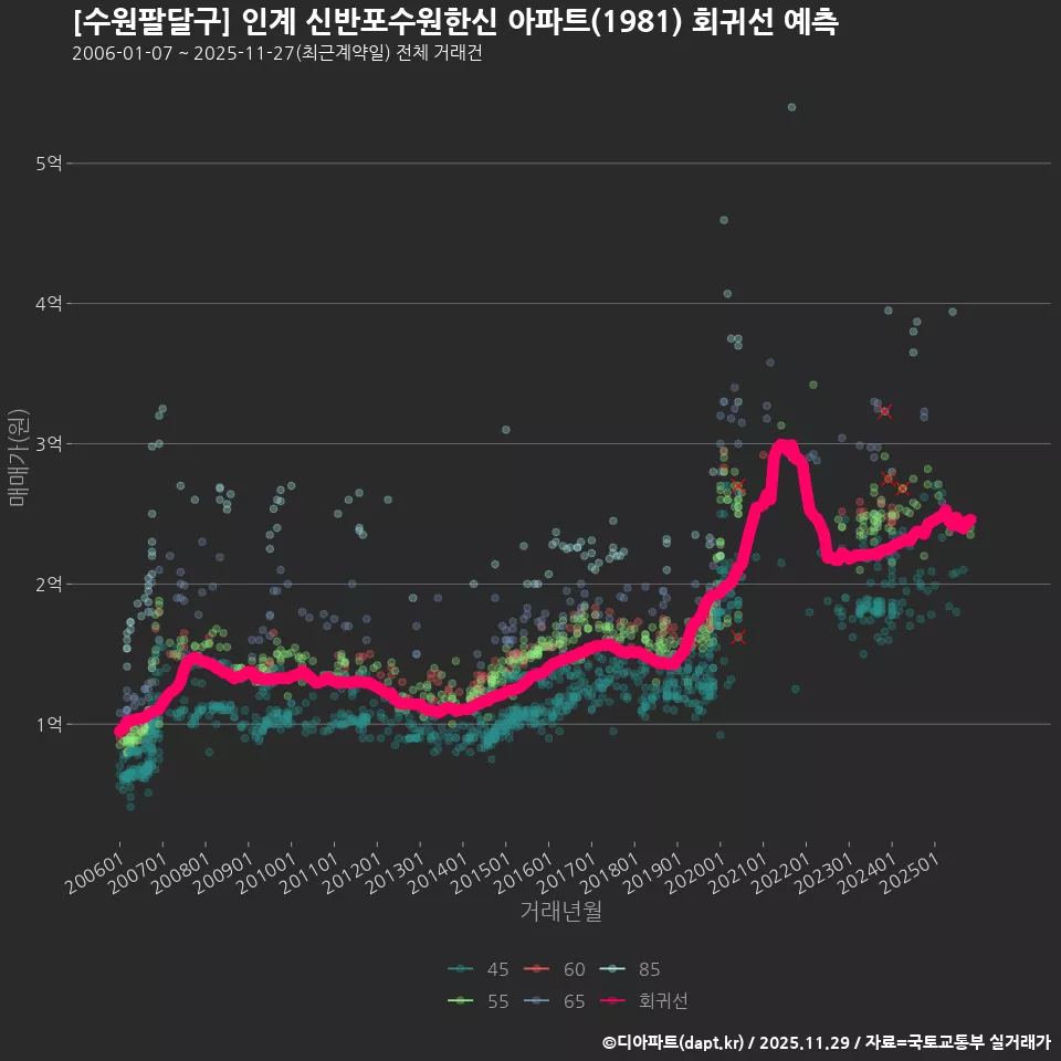 [수원팔달구] 인계 신반포수원한신 아파트(1981) 회귀선 예측