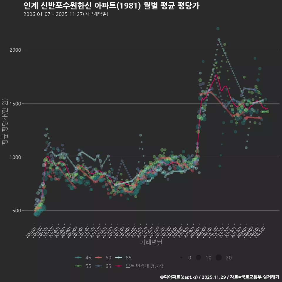 인계 신반포수원한신 아파트(1981) 월별 평균 평당가