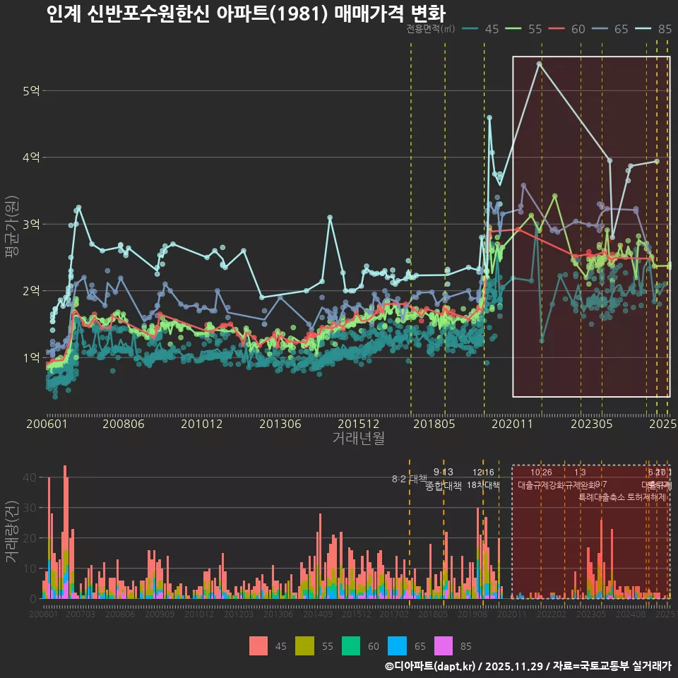 인계 신반포수원한신 아파트(1981) 매매가격 변화