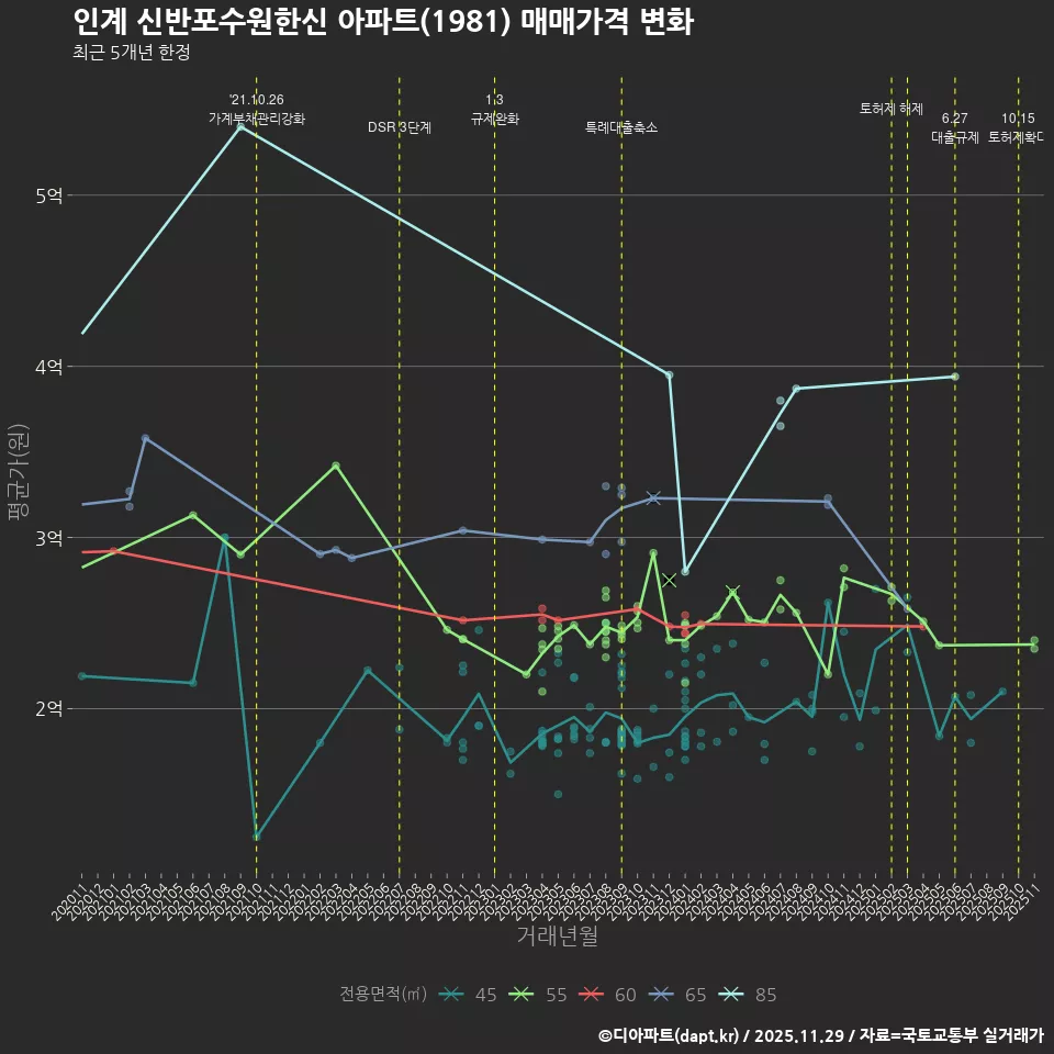 인계 신반포수원한신 아파트(1981) 매매가격 변화