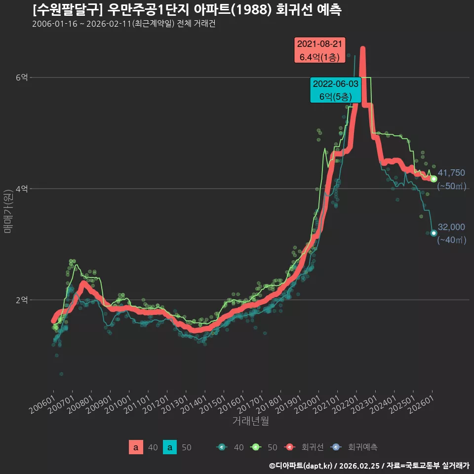 [수원팔달구] 우만주공1단지 아파트(1988) 회귀선 예측