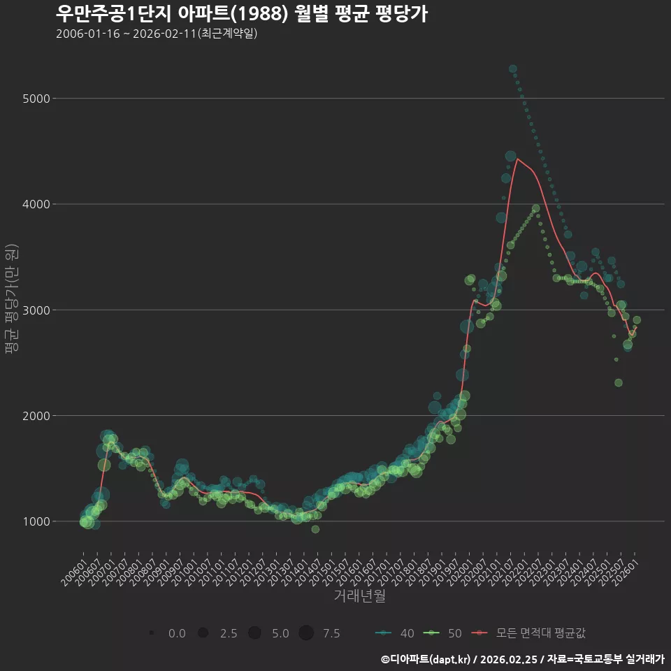 우만주공1단지 아파트(1988) 월별 평균 평당가