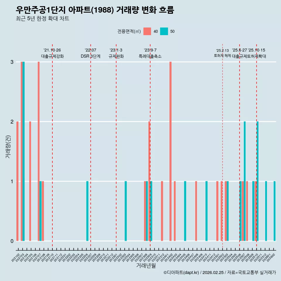우만주공1단지 아파트(1988) 거래량 변화 흐름