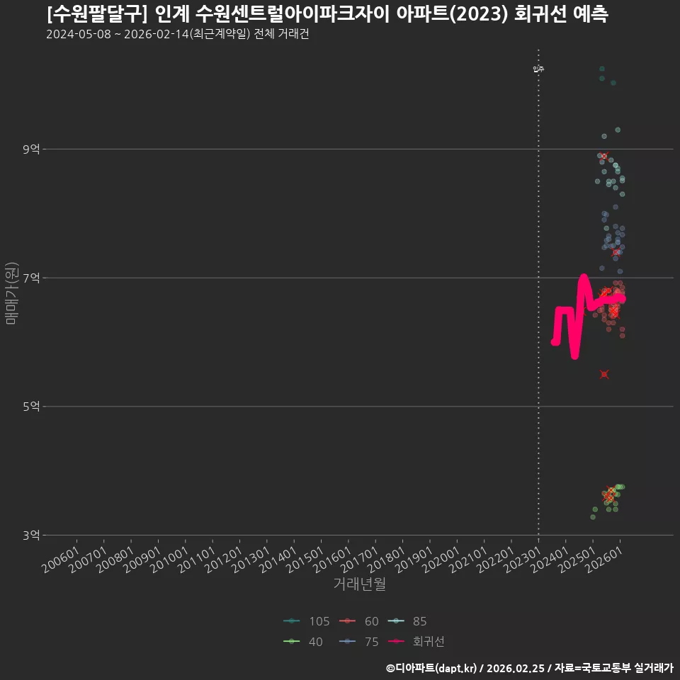 [수원팔달구] 인계 수원센트럴아이파크자이 아파트(2023) 회귀선 예측