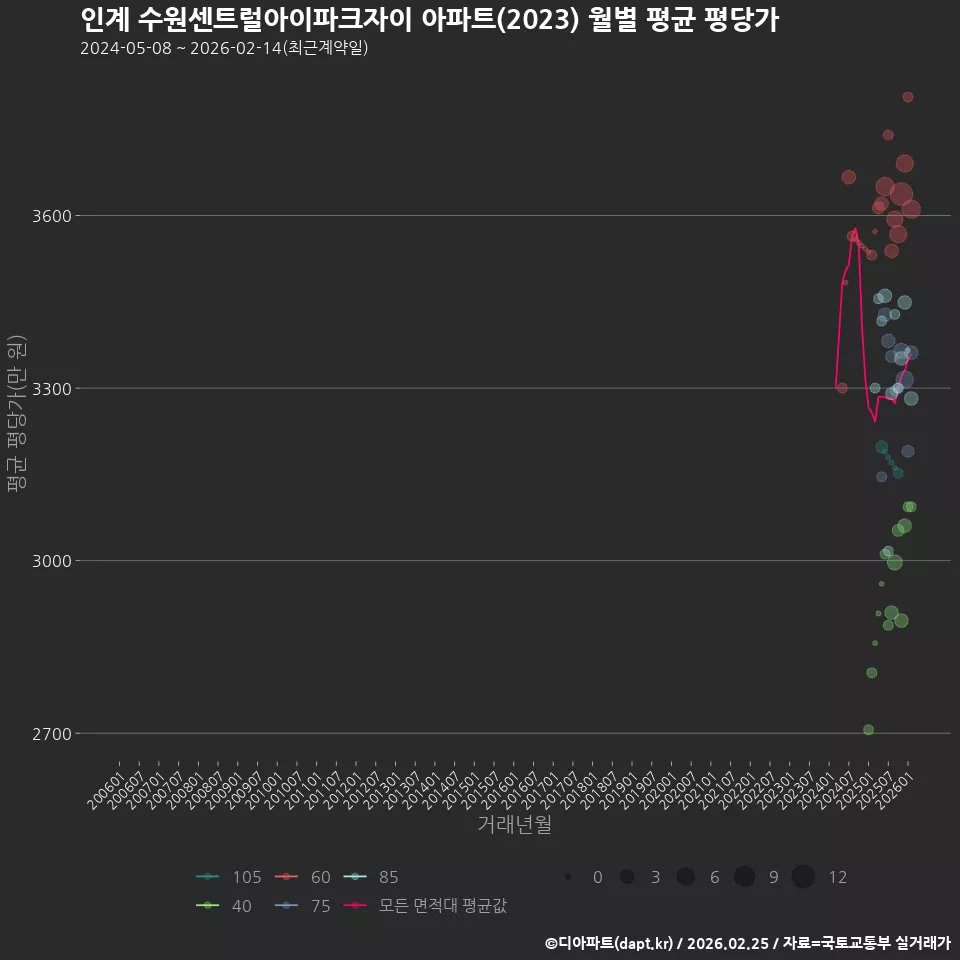 인계 수원센트럴아이파크자이 아파트(2023) 월별 평균 평당가