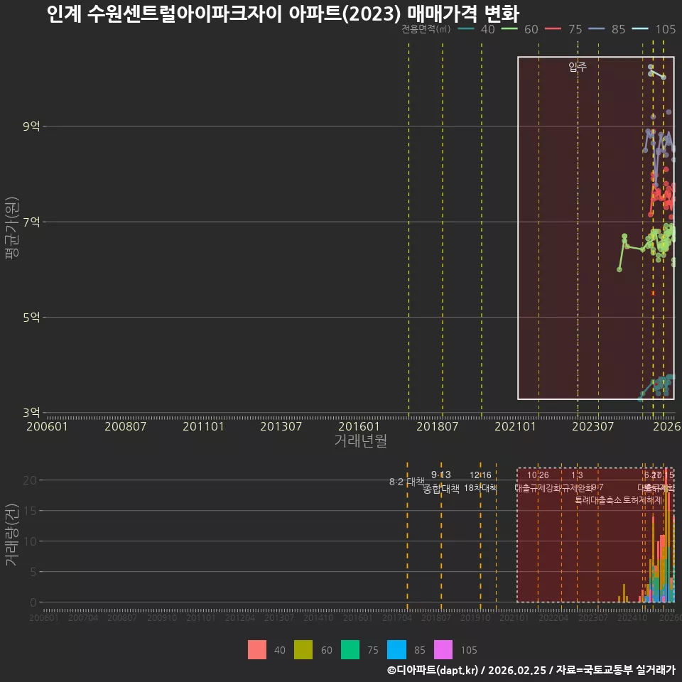 인계 수원센트럴아이파크자이 아파트(2023) 매매가격 변화