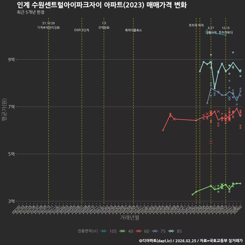 인계 수원센트럴아이파크자이 아파트(2023) 매매가격 변화