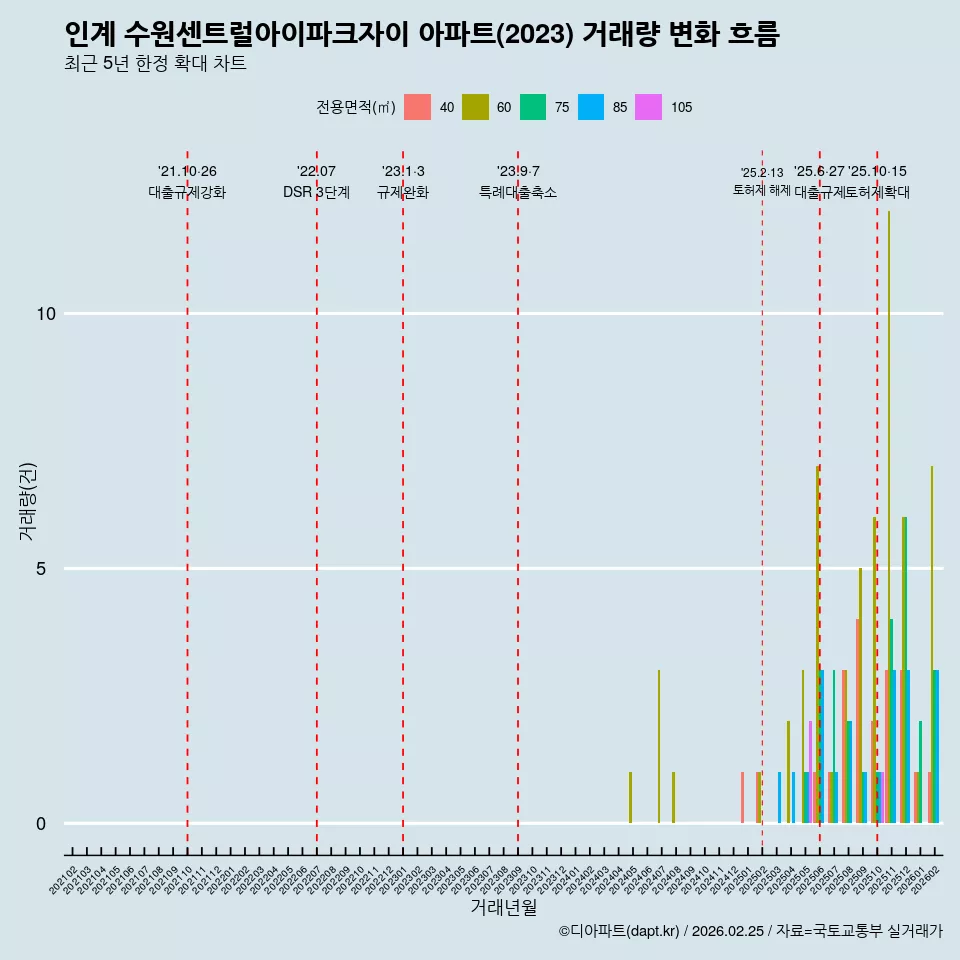 인계 수원센트럴아이파크자이 아파트(2023) 거래량 변화 흐름
