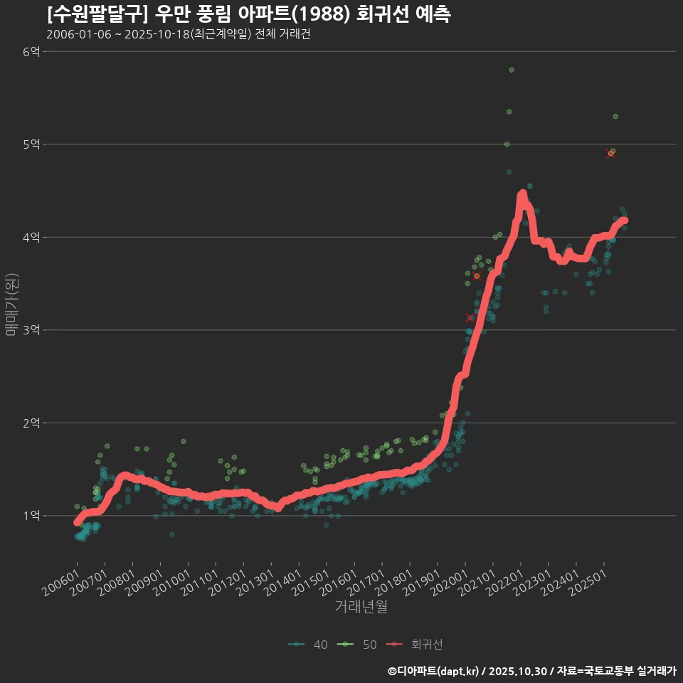 [수원팔달구] 우만 풍림 아파트(1988) 회귀선 예측