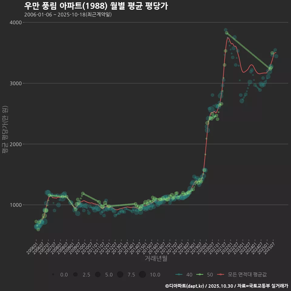 우만 풍림 아파트(1988) 월별 평균 평당가