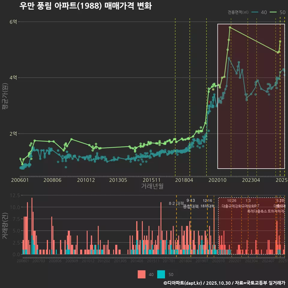 우만 풍림 아파트(1988) 매매가격 변화