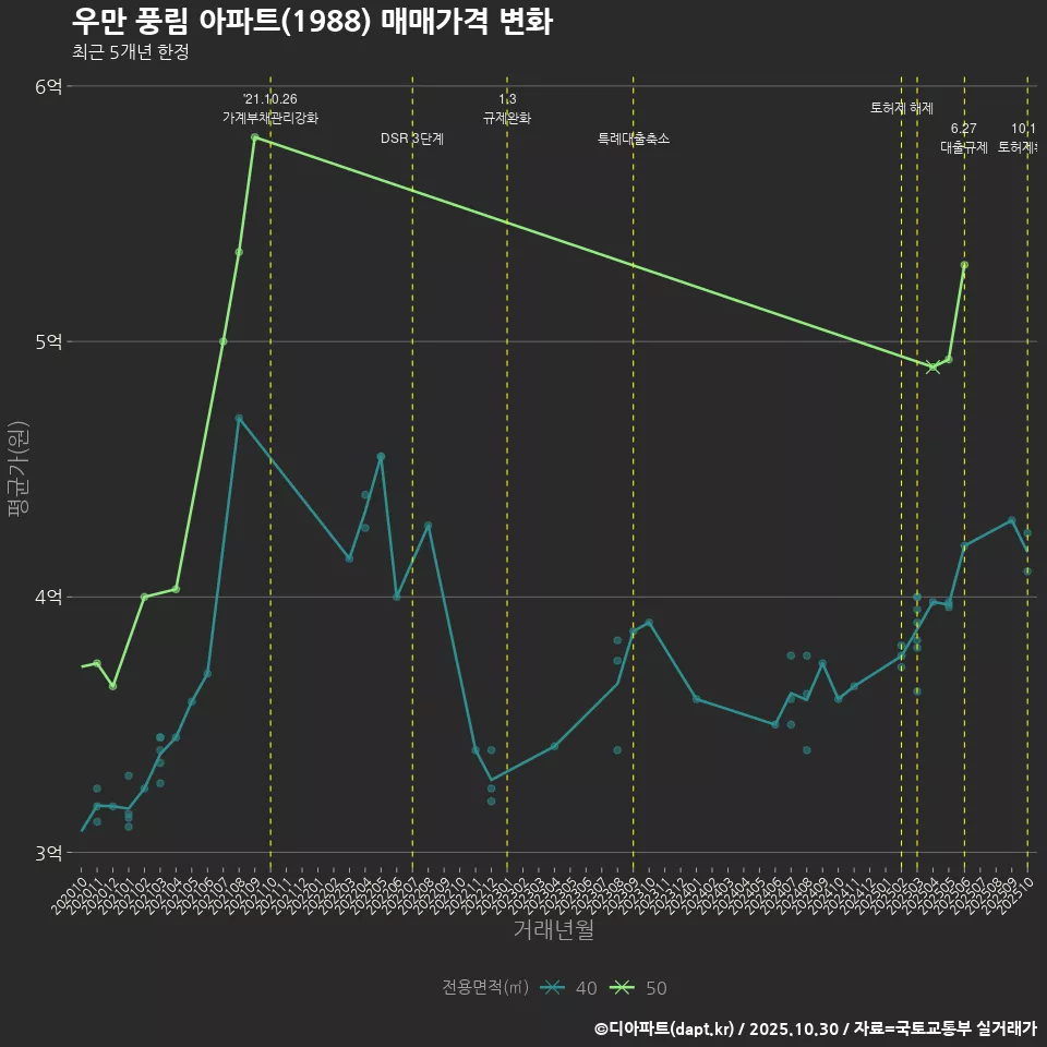 우만 풍림 아파트(1988) 매매가격 변화