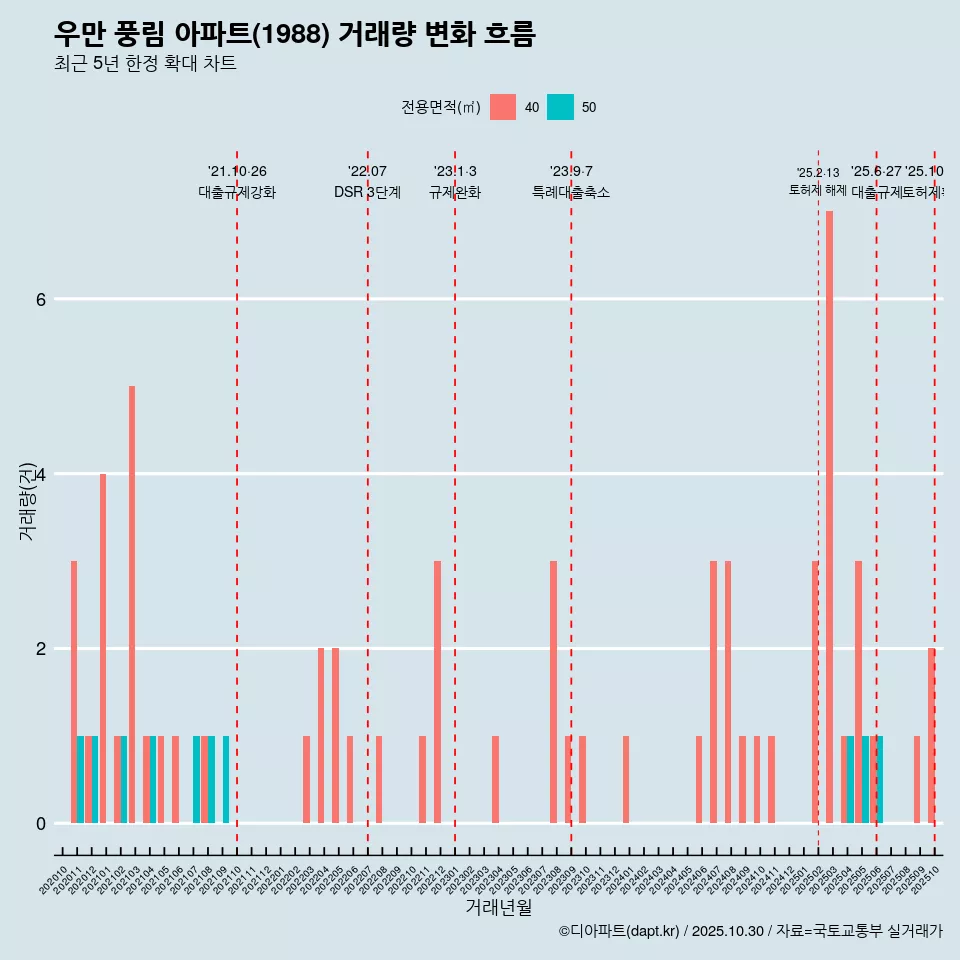 우만 풍림 아파트(1988) 거래량 변화 흐름