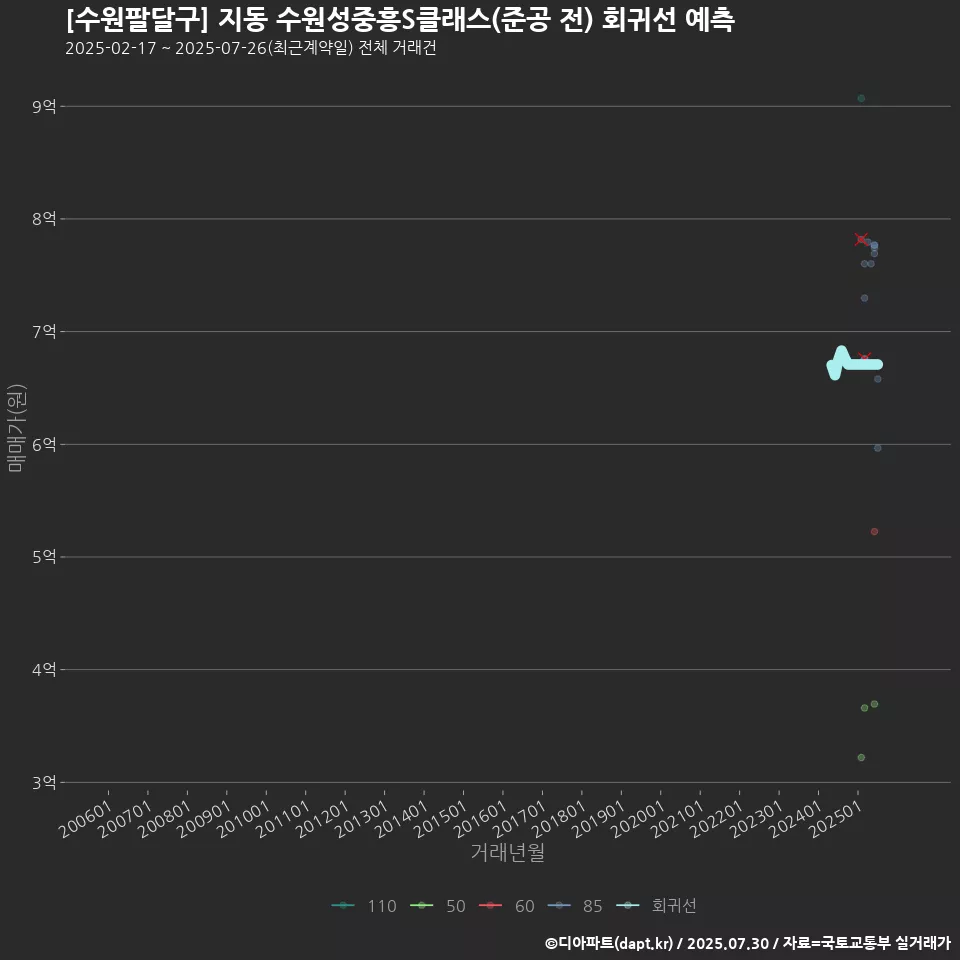 [수원팔달구] 지동 수원성중흥S클래스(준공 전) 회귀선 예측