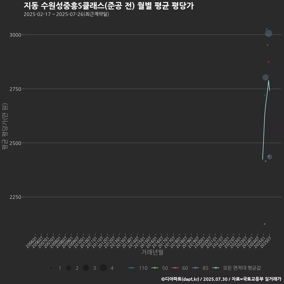 지동 수원성중흥S클래스(준공 전) 월별 평균 평당가