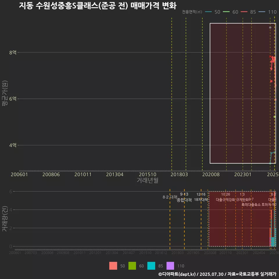 지동 수원성중흥S클래스(준공 전) 매매가격 변화