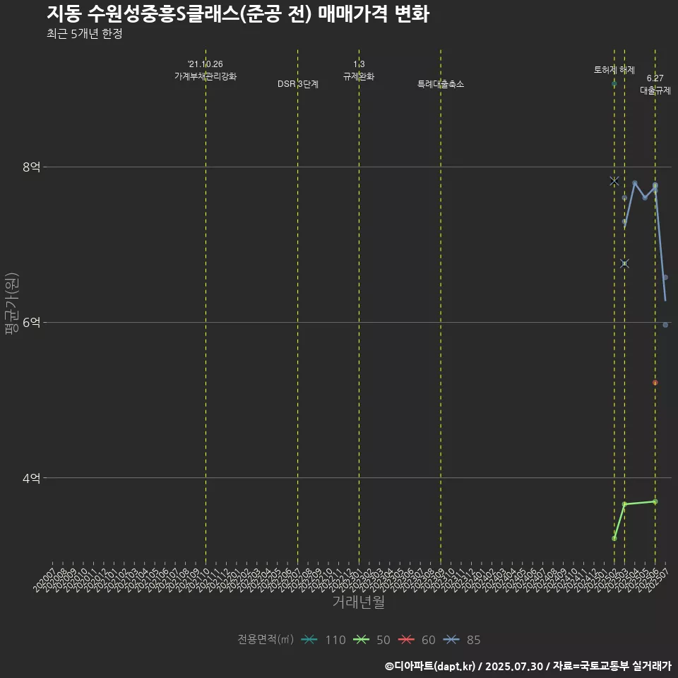 지동 수원성중흥S클래스(준공 전) 매매가격 변화