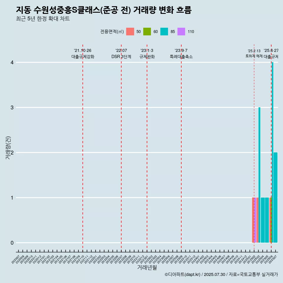 지동 수원성중흥S클래스(준공 전) 거래량 변화 흐름