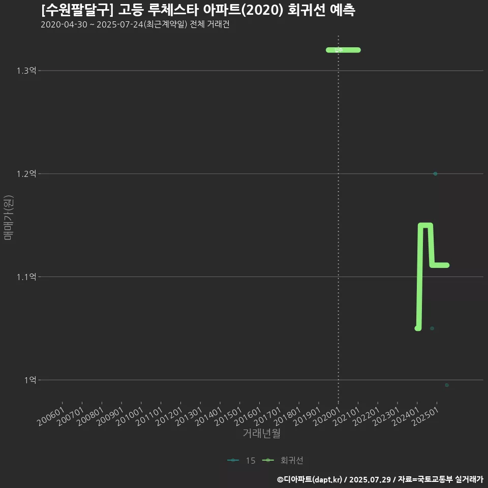 [수원팔달구] 고등 루체스타 아파트(2020) 회귀선 예측