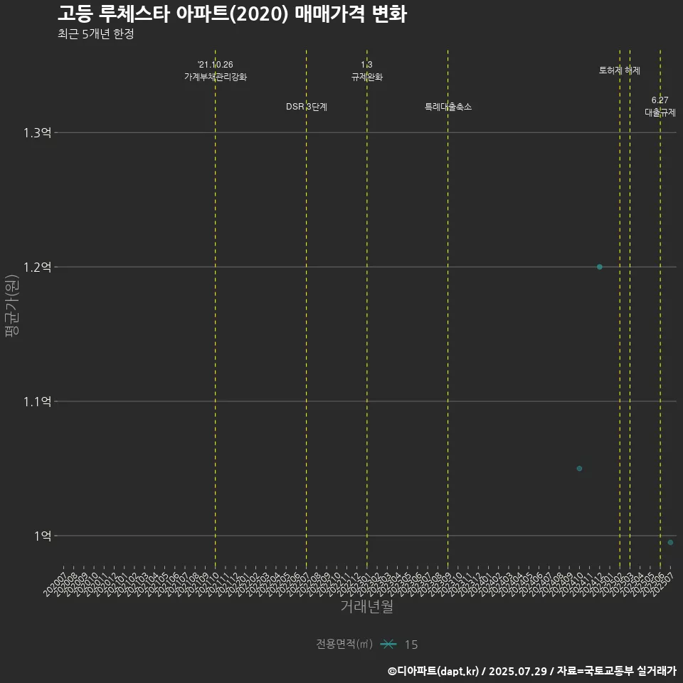 고등 루체스타 아파트(2020) 매매가격 변화