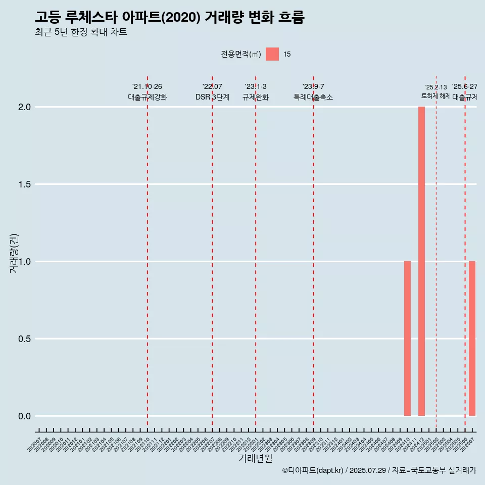 고등 루체스타 아파트(2020) 거래량 변화 흐름
