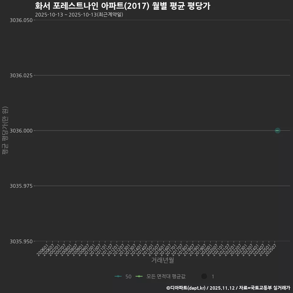 화서 포레스트나인 아파트(2017) 월별 평균 평당가
