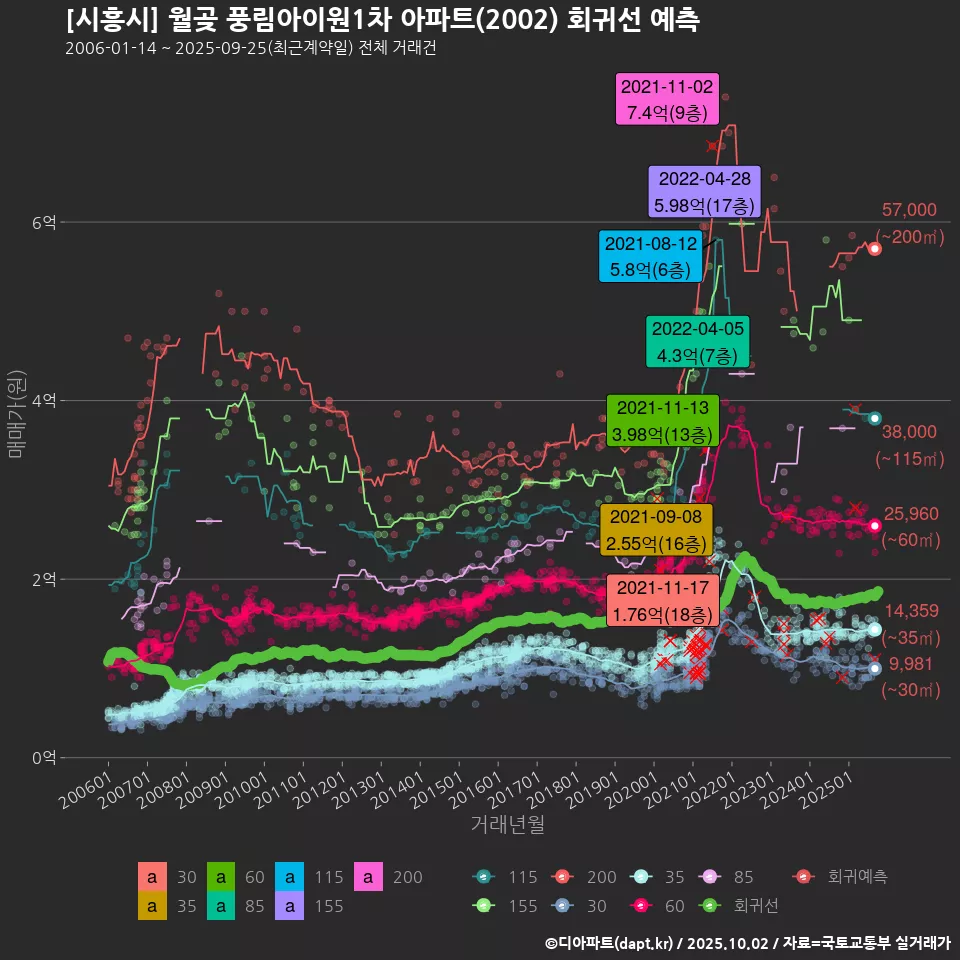 [시흥시] 월곶 풍림아이원1차 아파트(2002) 회귀선 예측