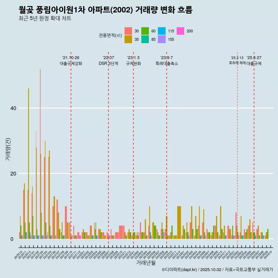 월곶 풍림아이원1차 아파트(2002) 거래량 변화 흐름