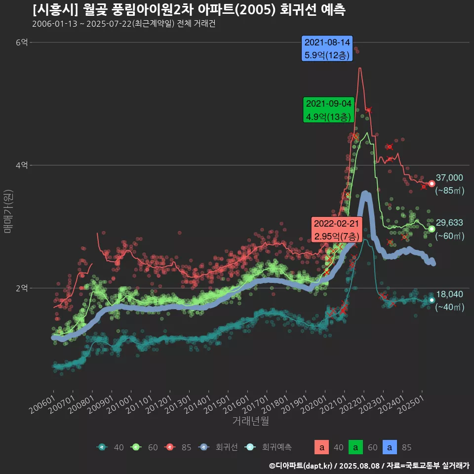 [시흥시] 월곶 풍림아이원2차 아파트(2005) 회귀선 예측