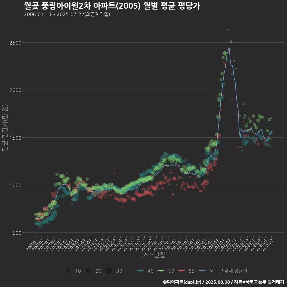 월곶 풍림아이원2차 아파트(2005) 월별 평균 평당가
