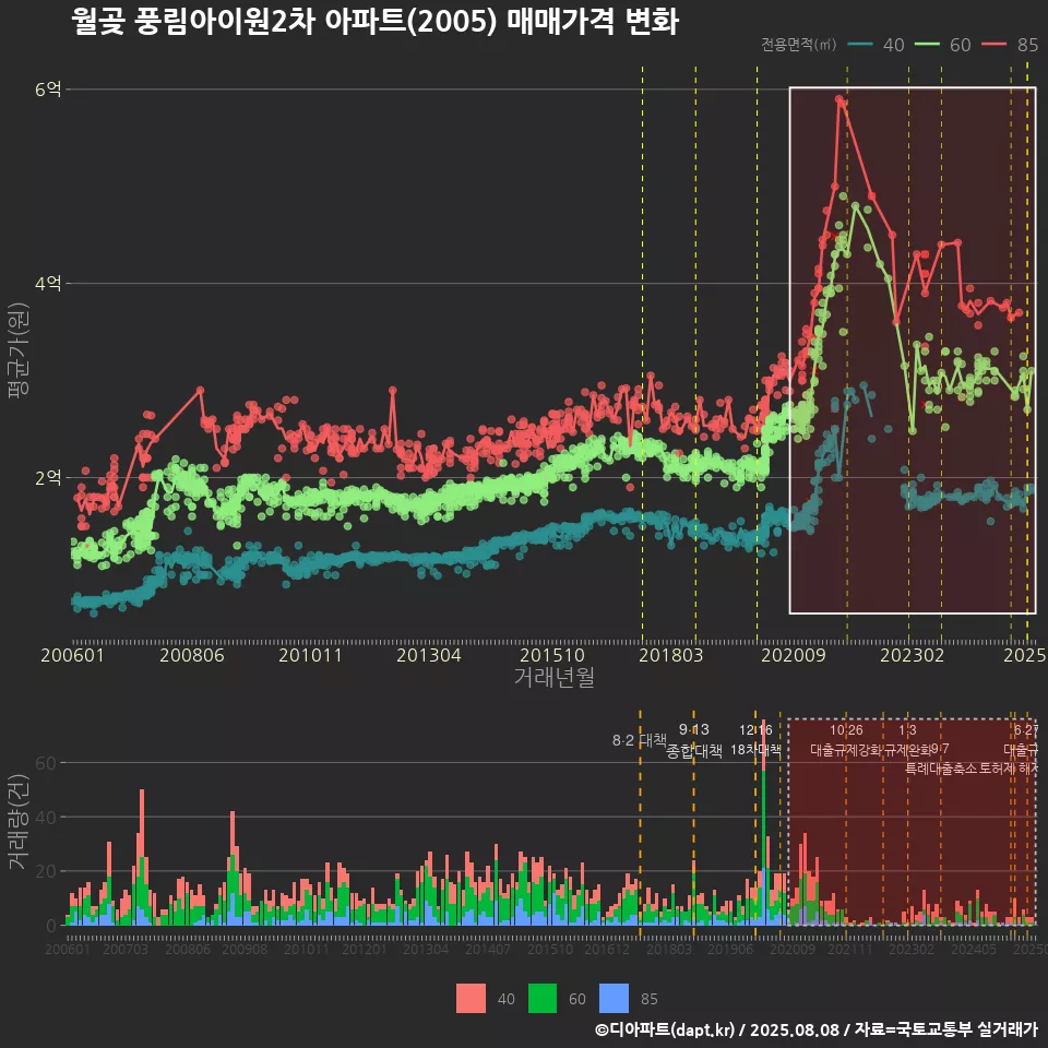월곶 풍림아이원2차 아파트(2005) 매매가격 변화