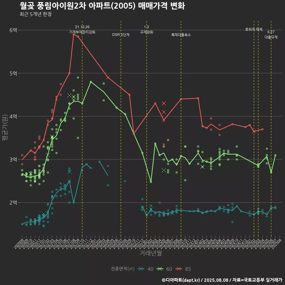 월곶 풍림아이원2차 아파트(2005) 매매가격 변화